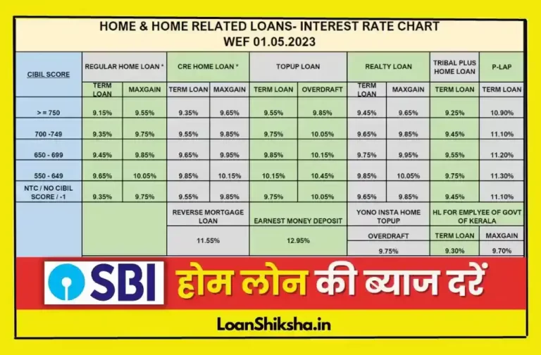 SBI Home Loan Interest Rate In Hindi