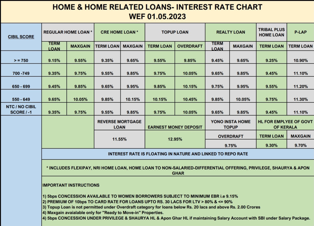 SBI Home Loan Interest Rate Chart